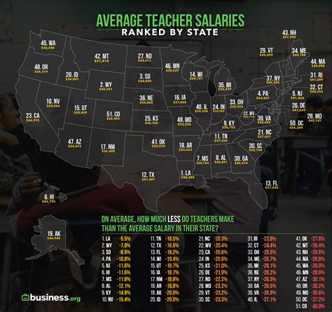 Best states for teachers - New York outshines all other states and tops the list, with a commendable score of 59.33, reflecting a favorable environment for teachers. States like Utah and Virginia trail closely behind the Empire State, scoring 57.38 and 56.13 respectively, indicating their consistent commitment to quality teaching conditions. 